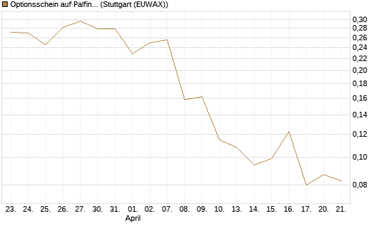 Optionsschein auf Palfinger [Erste Group Bank AG] Chart