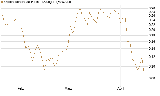 Optionsschein auf Palfinger [Erste Group Bank AG] Chart