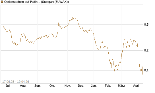 Optionsschein auf Palfinger [Erste Group Bank AG] Chart