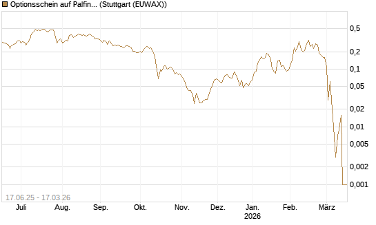 Optionsschein auf Palfinger [Erste Group Bank AG] Chart