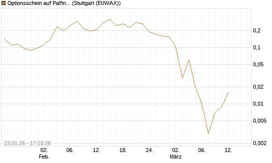 Optionsschein auf Palfinger [Erste Group Bank AG] Chart