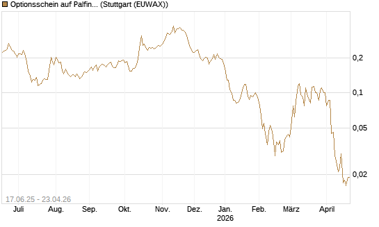 Optionsschein auf Palfinger [Erste Group Bank AG] Chart