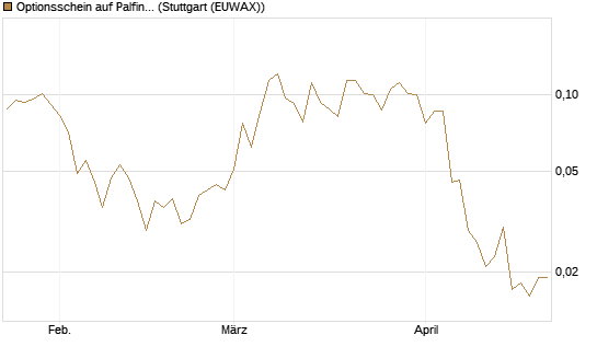 Optionsschein auf Palfinger [Erste Group Bank AG] Chart