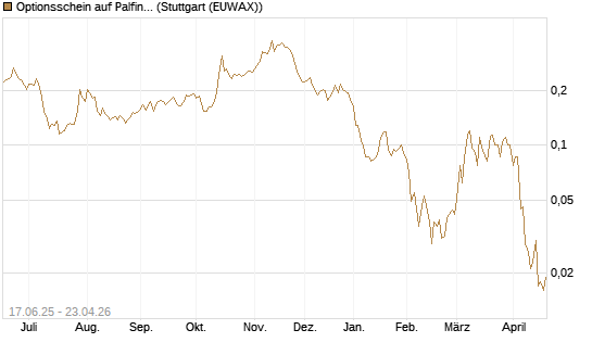 Optionsschein auf Palfinger [Erste Group Bank AG] Chart