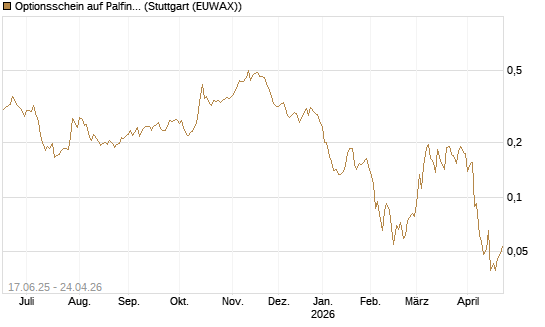 Optionsschein auf Palfinger [Erste Group Bank AG] Chart