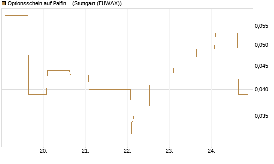 Optionsschein auf Palfinger [Erste Group Bank AG] Chart