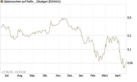 Optionsschein auf Palfinger [Erste Group Bank AG] Chart