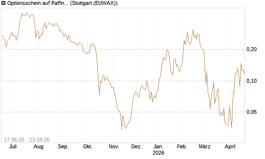 Optionsschein auf Palfinger [Erste Group Bank AG] Chart