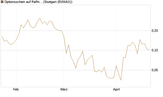 Optionsschein auf Palfinger [Erste Group Bank AG] Chart