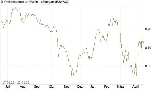 Optionsschein auf Palfinger [Erste Group Bank AG] Chart
