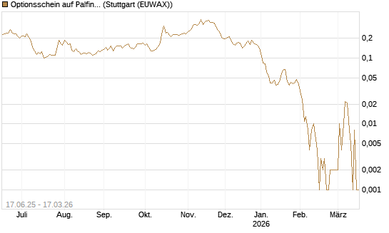 Optionsschein auf Palfinger [Erste Group Bank AG] Chart