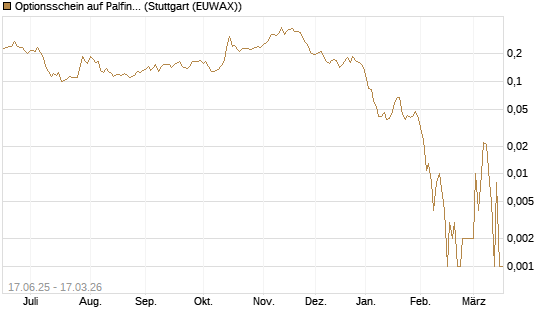Optionsschein auf Palfinger [Erste Group Bank AG] Chart