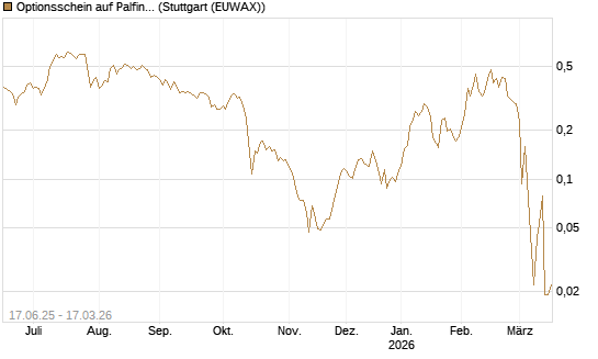 Optionsschein auf Palfinger [Erste Group Bank AG] Chart