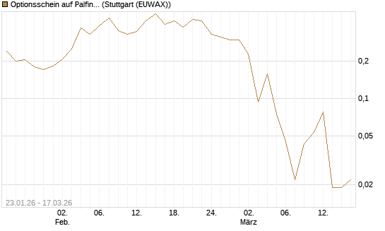 Optionsschein auf Palfinger [Erste Group Bank AG] Chart