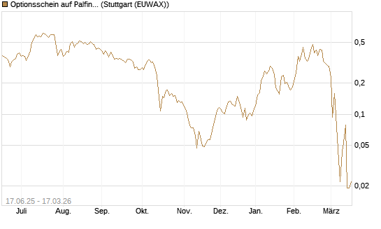 Optionsschein auf Palfinger [Erste Group Bank AG] Chart