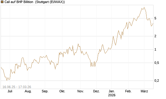 Call auf BHP Billition [UniCredit Bank GmbH] Chart