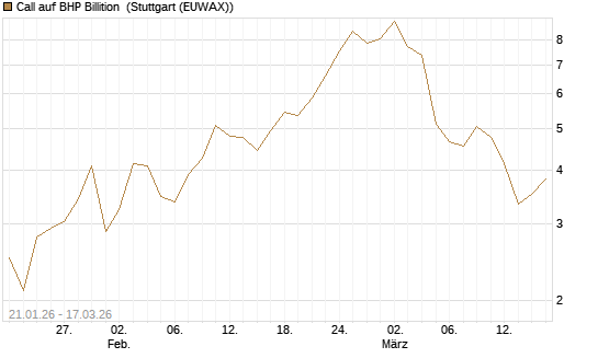 Call auf BHP Billition [UniCredit Bank GmbH] Chart