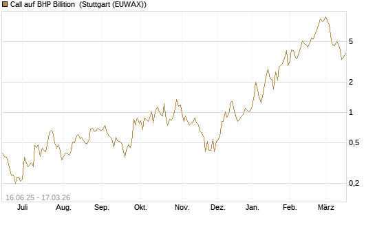 Call auf BHP Billition [UniCredit Bank GmbH] Chart