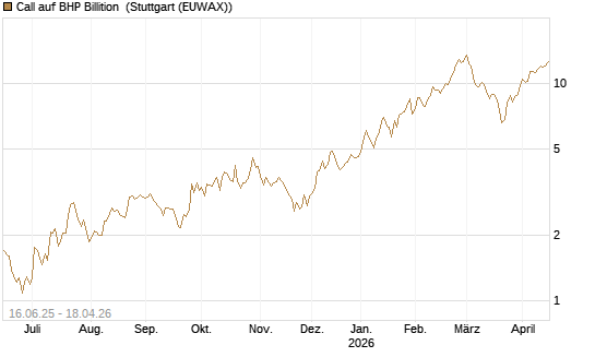 Call auf BHP Billition [UniCredit Bank GmbH] Chart