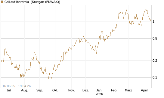 Call auf Iberdrola [UniCredit Bank GmbH] Chart