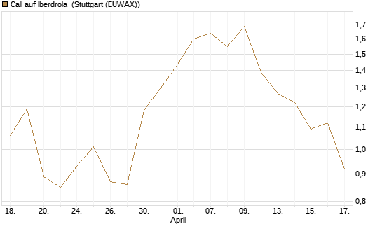Call auf Iberdrola [UniCredit Bank GmbH] Chart