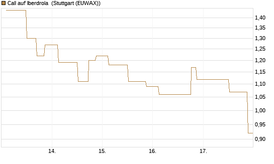 Call auf Iberdrola [UniCredit Bank GmbH] Chart