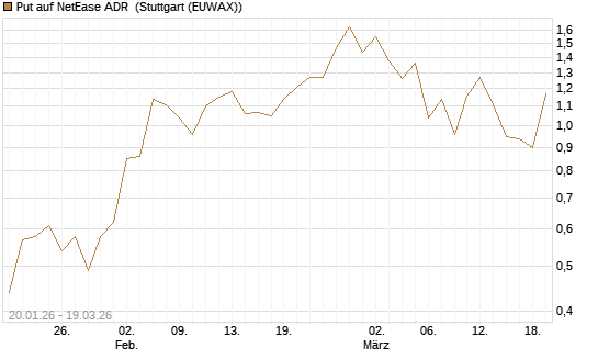 Put auf NetEase ADR [J.P. Morgan Structured Products B.V.] Chart