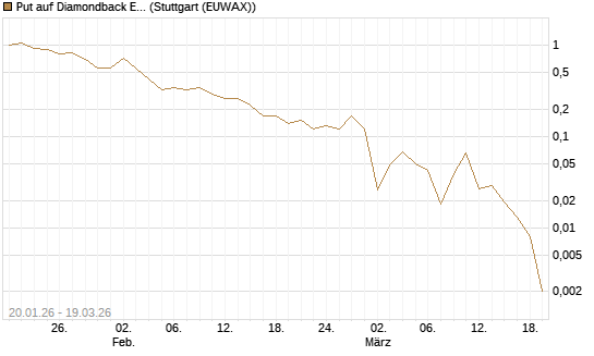 Put auf Diamondback Energy, Inc. - Commmon Stock [J.P. Morgan Structured Products B.V.] Chart