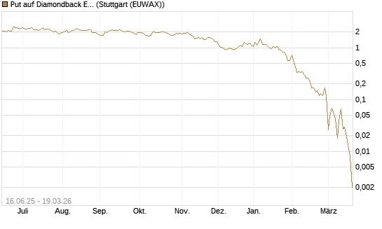 Put auf Diamondback Energy, Inc. - Commmon Stock [J.P. Morgan Structured Products B.V.] Chart
