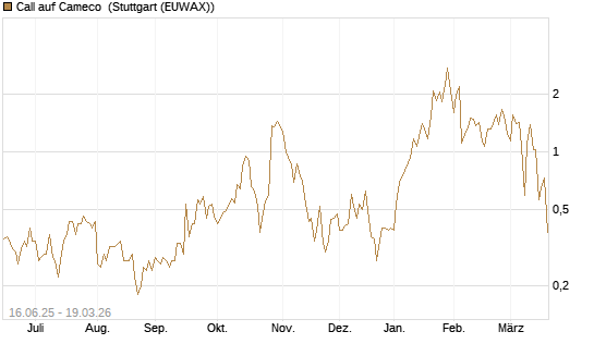 Call auf Cameco [J.P. Morgan Structured Products B.V.] Chart