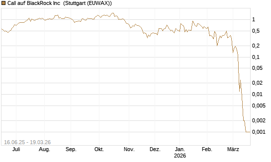 Call auf BlackRock Inc [J.P. Morgan Structured Products B.V.] Chart