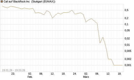 Call auf BlackRock Inc [J.P. Morgan Structured Products B.V.] Chart