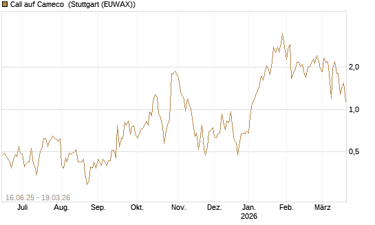 Call auf Cameco [J.P. Morgan Structured Products B.V.] Chart