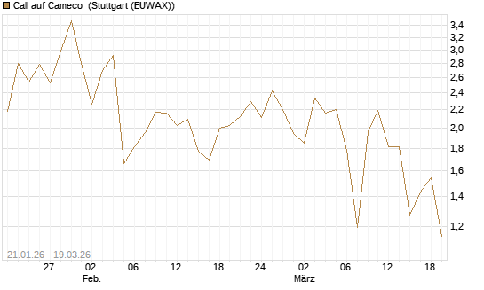 Call auf Cameco [J.P. Morgan Structured Products B.V.] Chart