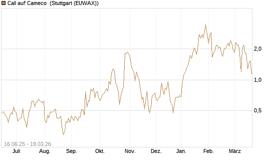 Call auf Cameco [J.P. Morgan Structured Products B.V.] Chart