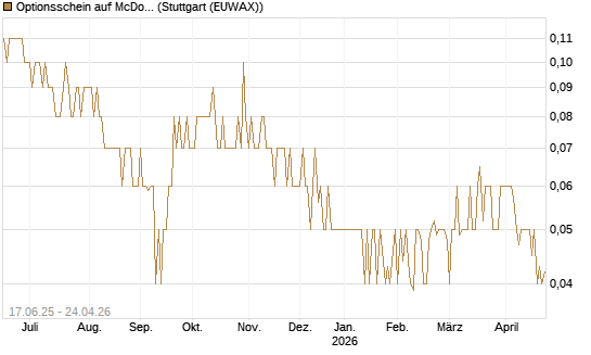 Optionsschein auf McDonald's [Goldman Sachs Bank Europe SE] Chart
