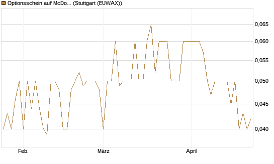Optionsschein auf McDonald's [Goldman Sachs Bank Europe SE] Chart