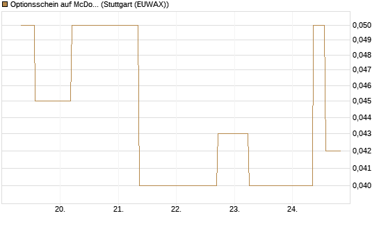Optionsschein auf McDonald's [Goldman Sachs Bank Europe SE] Chart