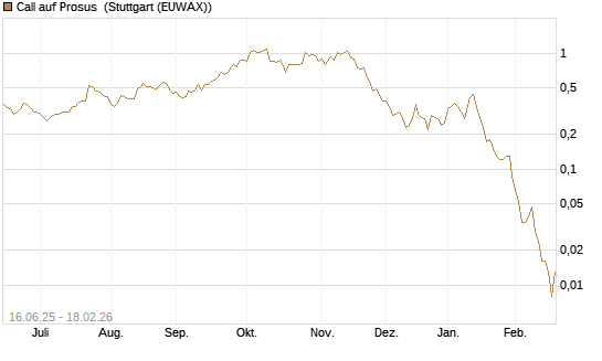 Call auf Prosus [J.P. Morgan Structured Products B.V.] Chart