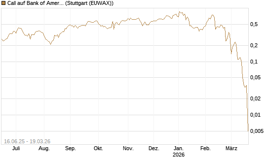 Call auf Bank of America [J.P. Morgan Structured Products B.V.] Chart