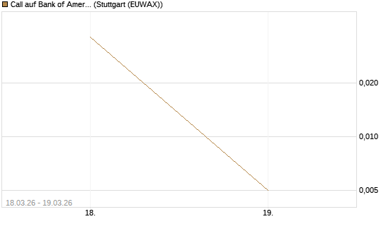 Call auf Bank of America [J.P. Morgan Structured Products B.V.] Chart