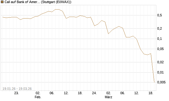 Call auf Bank of America [J.P. Morgan Structured Products B.V.] Chart