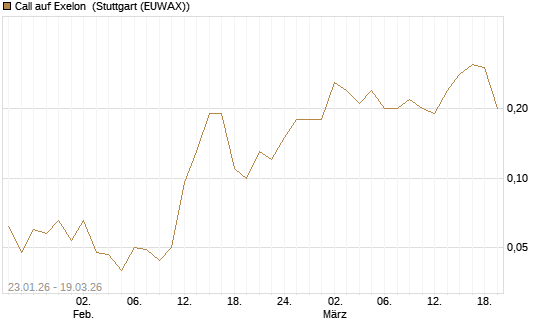Call auf Exelon [J.P. Morgan Structured Products B.V.] Chart