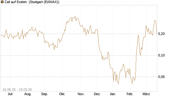 Call auf Exelon [J.P. Morgan Structured Products B.V.] Chart