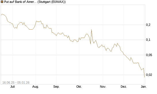 Put auf Bank of America [J.P. Morgan Structured Products B.V.] Chart