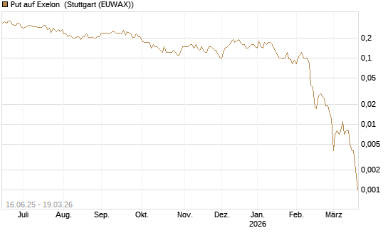Put auf Exelon [J.P. Morgan Structured Products B.V.] Chart