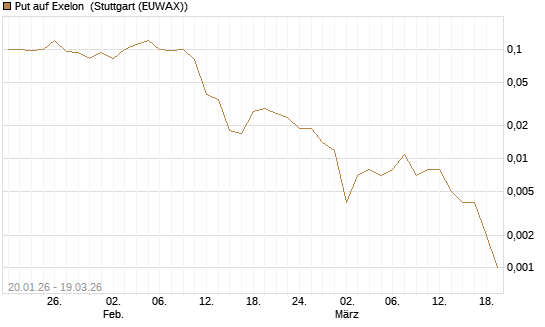 Put auf Exelon [J.P. Morgan Structured Products B.V.] Chart