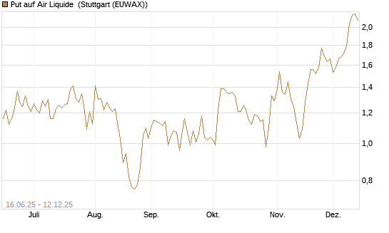 Put auf Air Liquide [J.P. Morgan Structured Products B.V.] Chart