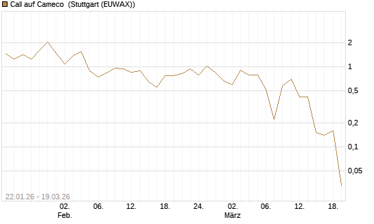 Call auf Cameco [J.P. Morgan Structured Products B.V.] Chart