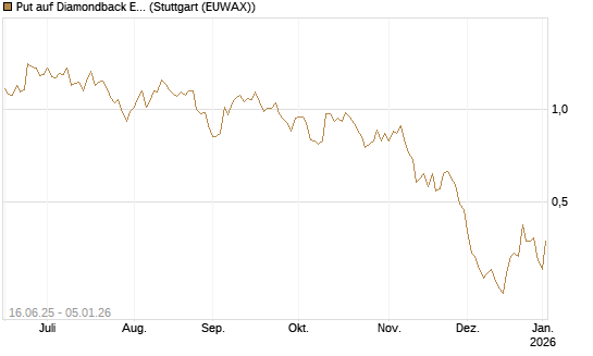 Put auf Diamondback Energy, Inc. - Commmon Stock [J.P. Morgan Structured Products B.V.] Chart